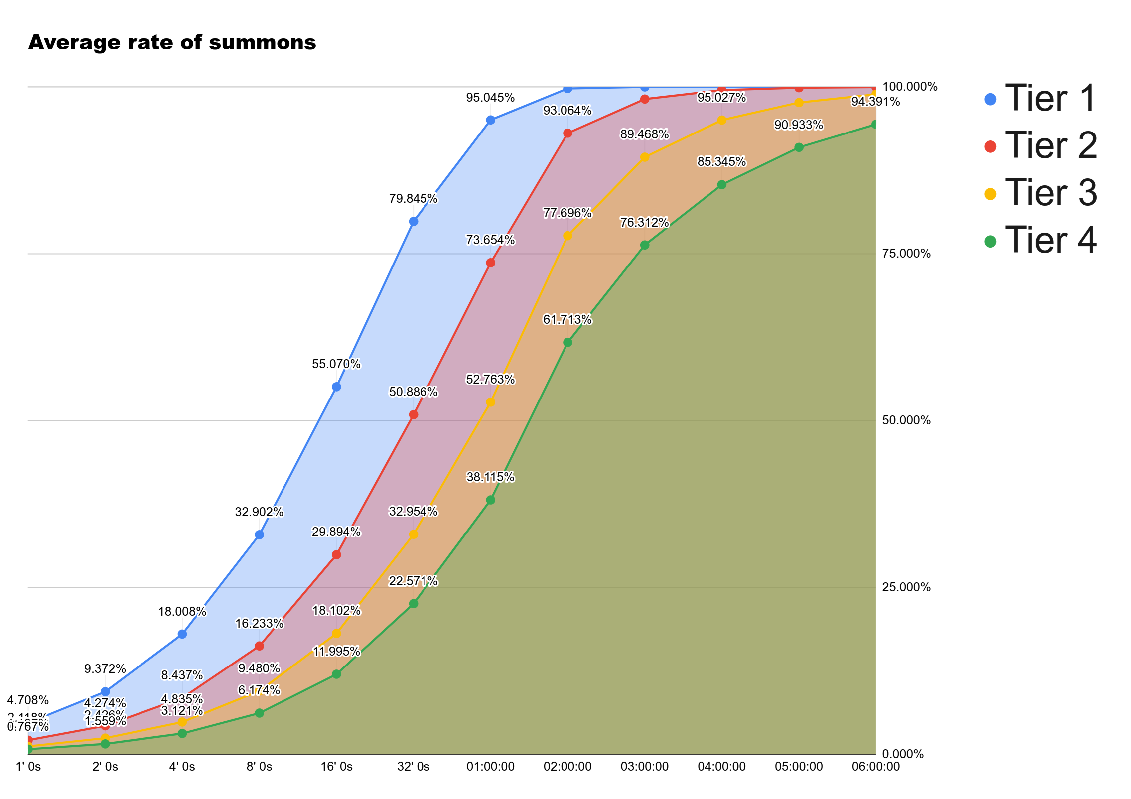 Average Tier 1 summon chance over time