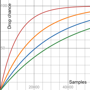 Visualized binomial drop rates.png