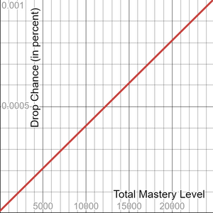 Circlet of Rhaelyx drop rate.png